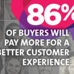 importance of customer experience - 86% of buyers will pay more for a better customer experience