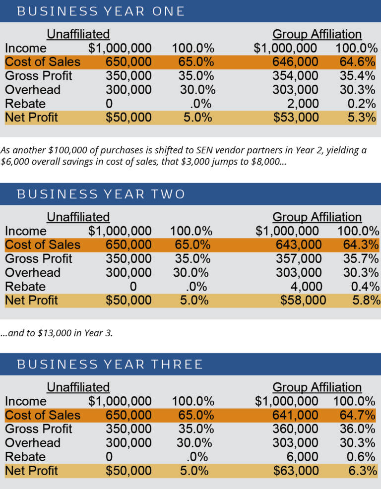 kitchen and bath group affiliation rebate model